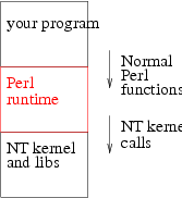 Perl functions are turned into NT kernel calls by the Perl runtime