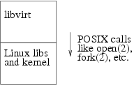 libvirt making POSIX calls to Linux