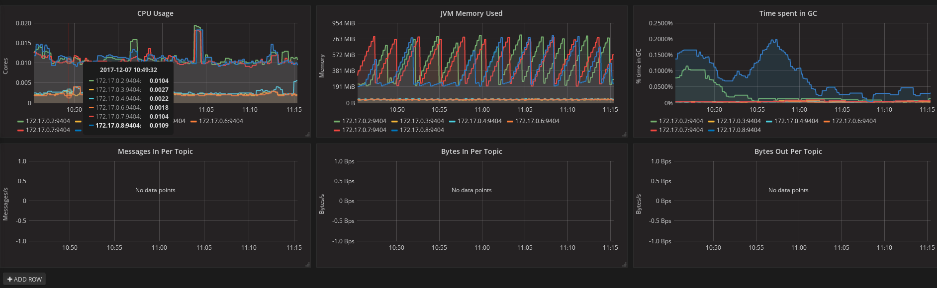 Kafka dashboard