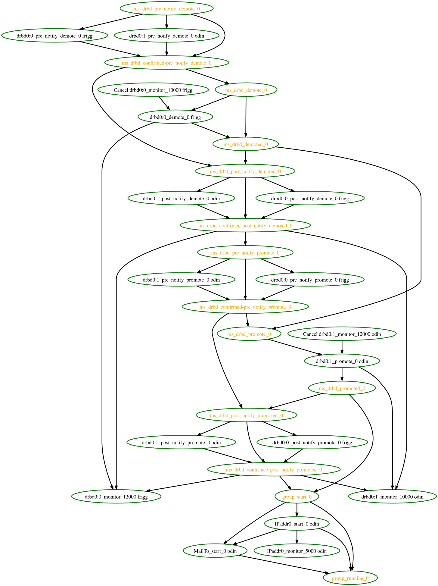 Complex transition graph that you're not expected to be able to read