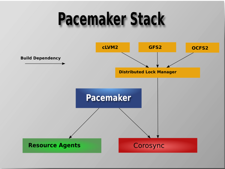 Example cluster stack