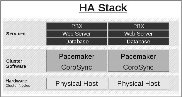 Traditional Pacemaker+Corosync Stack