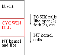 Cygwin library emulates POSIX calls on the NT kernel